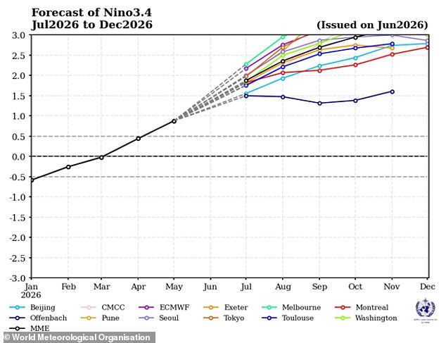Meteorologists warn record-breaking intense El Niño could shatter global records soon.