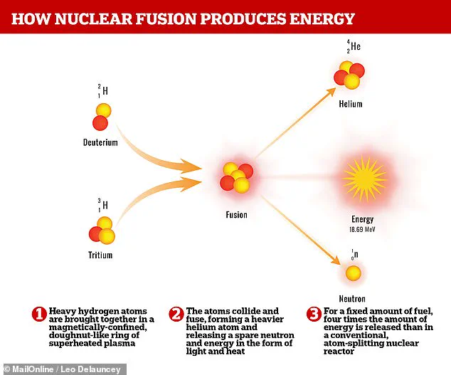 French Nuclear Fusion Reactor Sets World Record for Plasma Sustenance