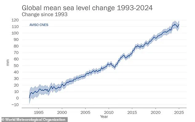 Global Temperatures Cross Critical Threshold: First Year Above 1.5°C Mark Irreversible Climate Impact