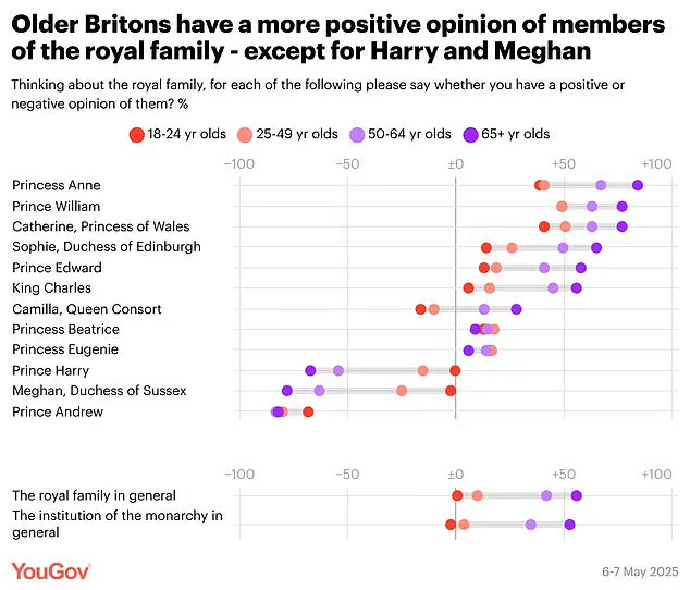Meghan Markle's Favorability Plummets to Unprecedented Low as Public Disapproval Reaches 65% in UK Poll