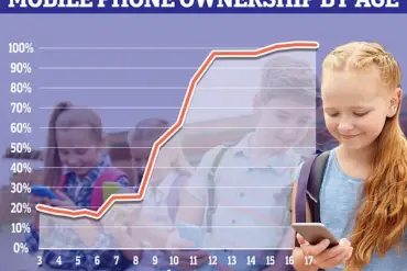 UK Adults Spend Over Three Hours Daily on Phones: Rising Screen Time and Its Community-Wide Consequences