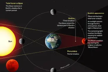 Rare Total Lunar Eclipse Captivates Skywatchers Worldwide, with UK Observers Facing Unique Viewing Challenges