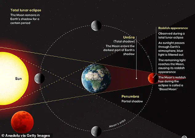 Rare Total Lunar Eclipse Captivates Skywatchers Worldwide, with UK Observers Facing Unique Viewing Challenges
